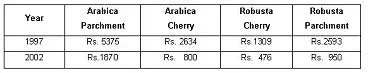 oxfamcoffee_india_table1